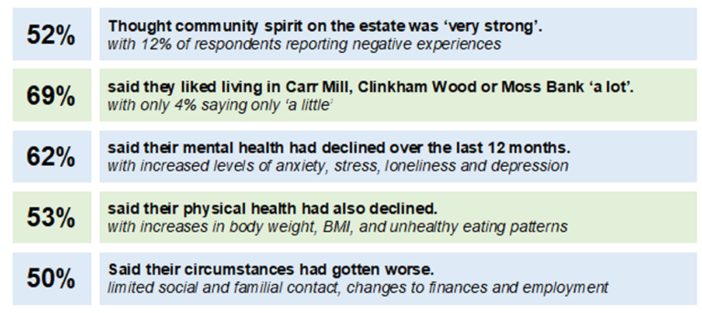 Survey Community Questions - Park Farm Community Centre